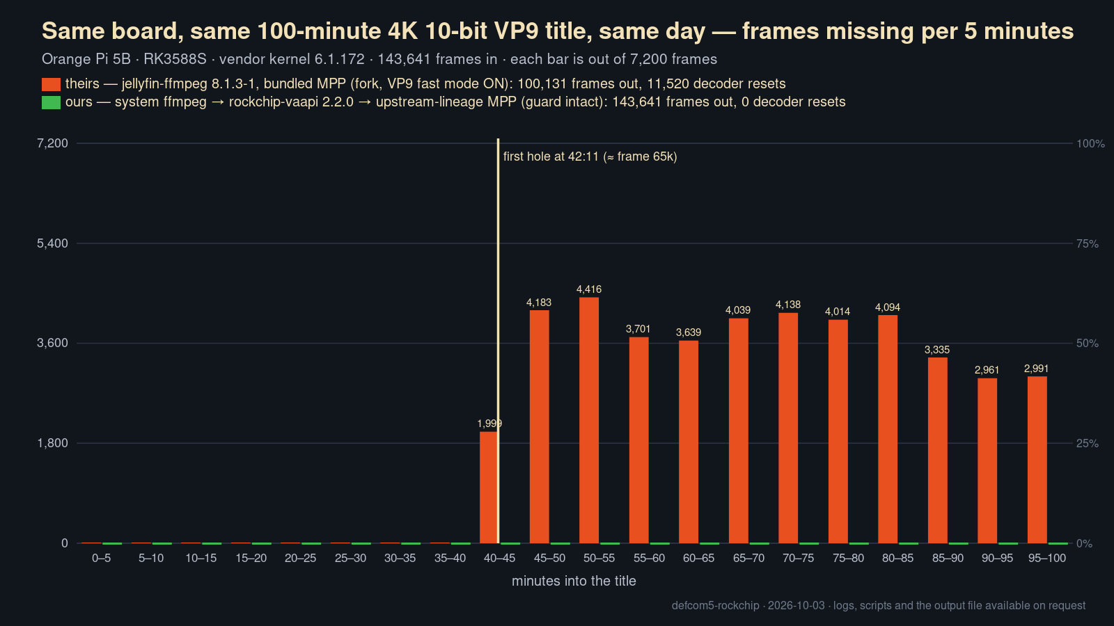 Bar chart: frames missing per five minutes of a 100-minute 4K 10-bit VP9 title. Jellyfin's bundled library loses nothing for the first forty minutes, then 3,000 to 4,400 frames of every 7,200 for the rest of the title. An upstream-lineage library loses none at any point.